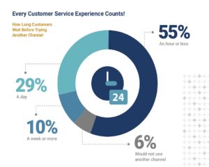 Customer Service infographic