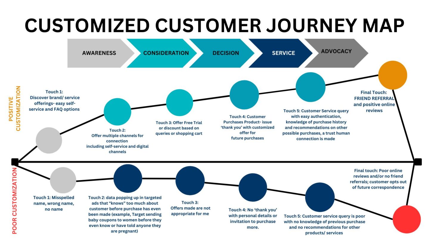 model of what a customer journey map could look like